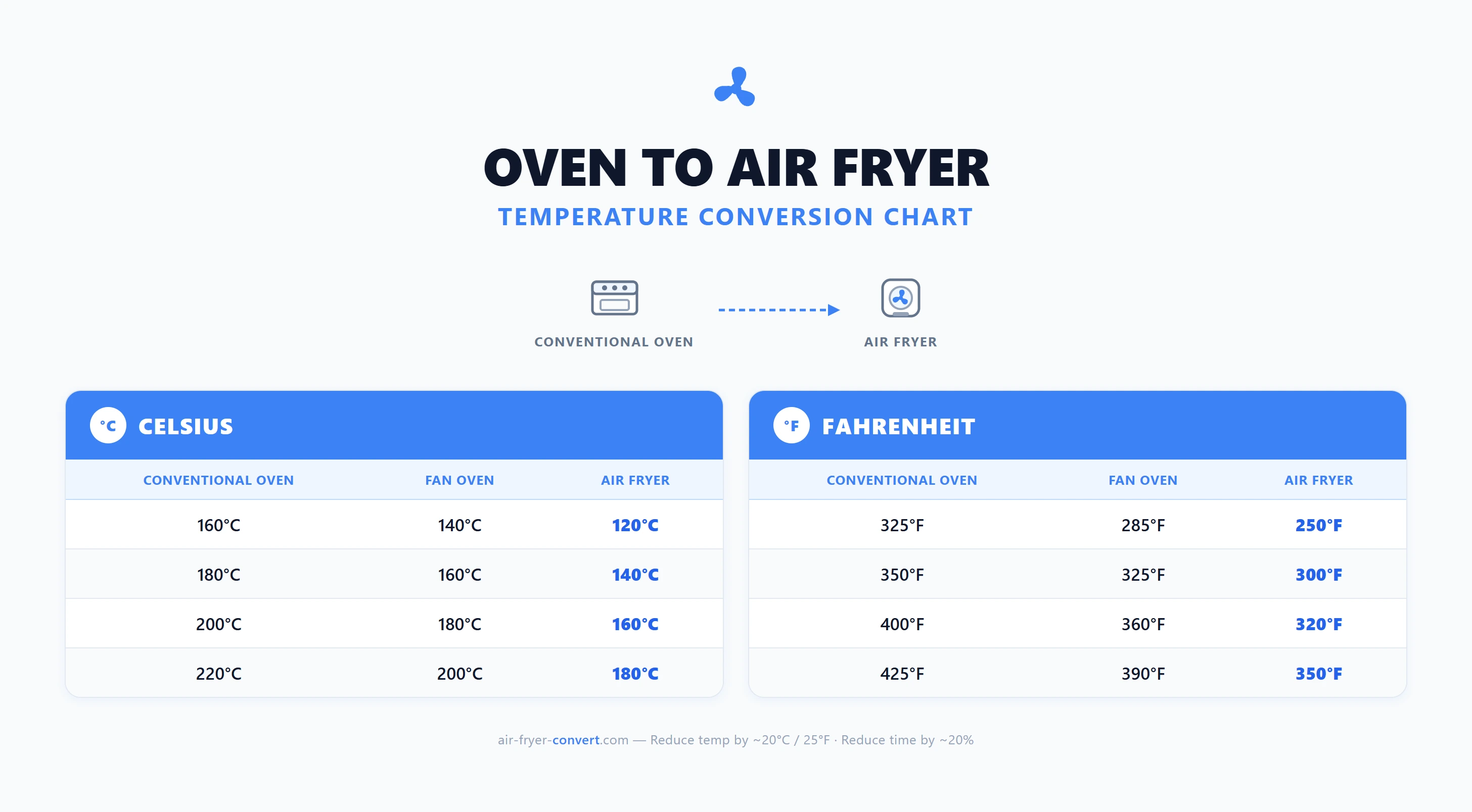 Oven to air fryer temperature conversion chart showing Celsius and Fahrenheit equivalents for conventional oven, fan oven, and air fryer