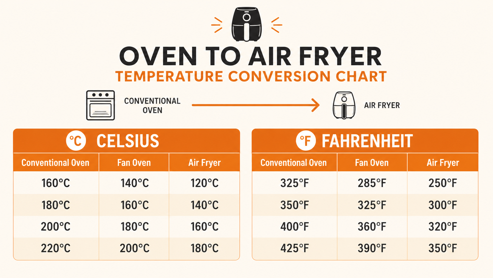 Oven to air fryer temperature conversion chart showing Celsius and Fahrenheit equivalents for conventional oven, fan oven, and air fryer